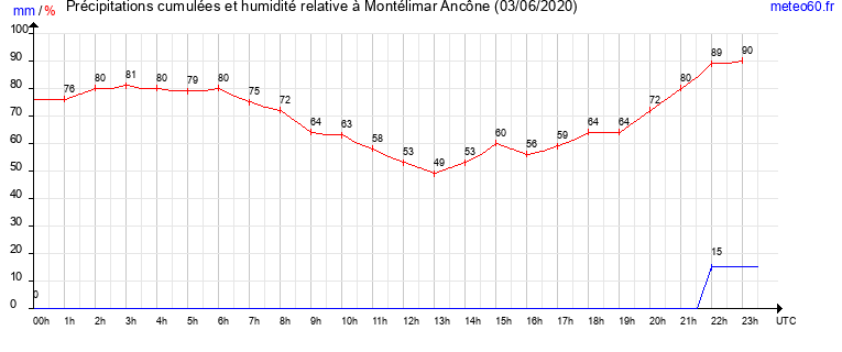 cumul des precipitations