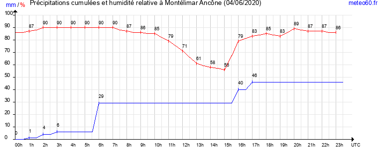 cumul des precipitations