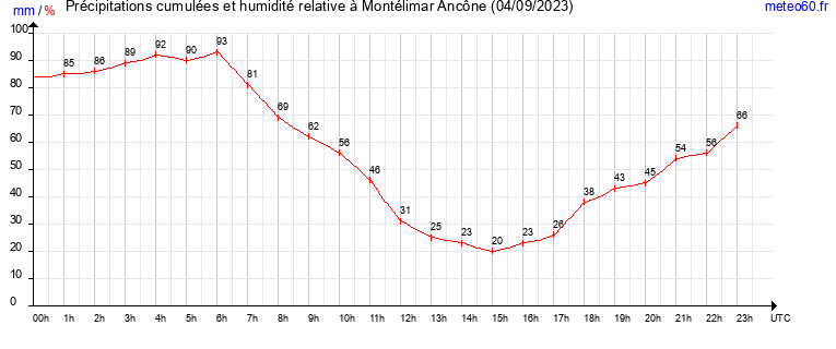 cumul des precipitations