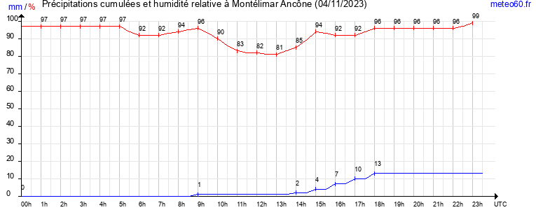 cumul des precipitations