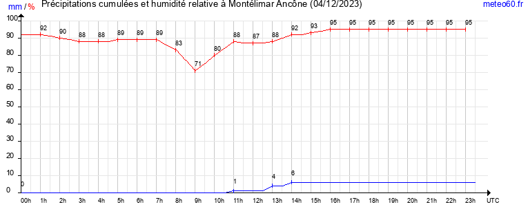 cumul des precipitations