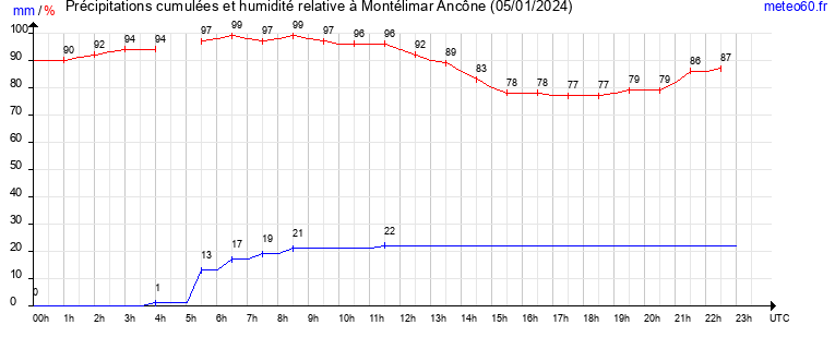 cumul des precipitations