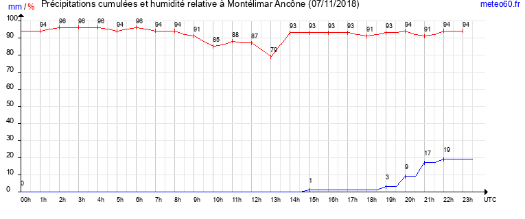 cumul des precipitations