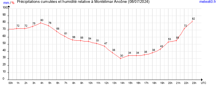 cumul des precipitations