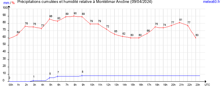 cumul des precipitations