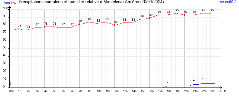 cumul des precipitations