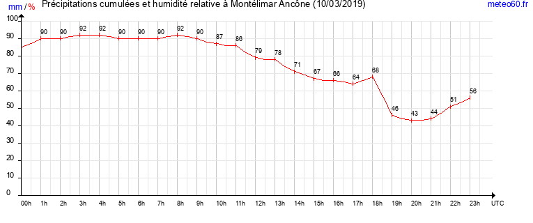 cumul des precipitations