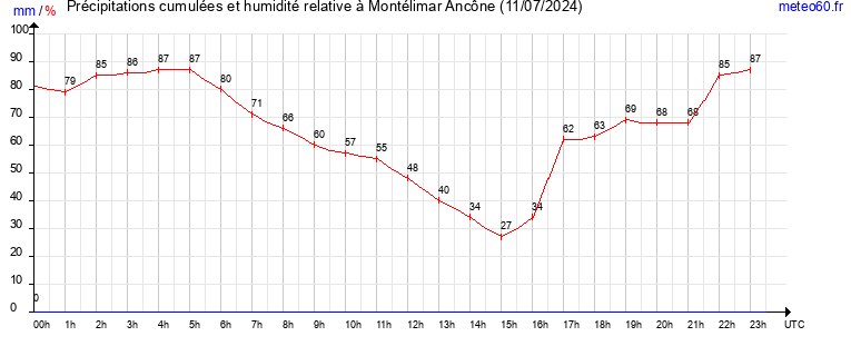 cumul des precipitations