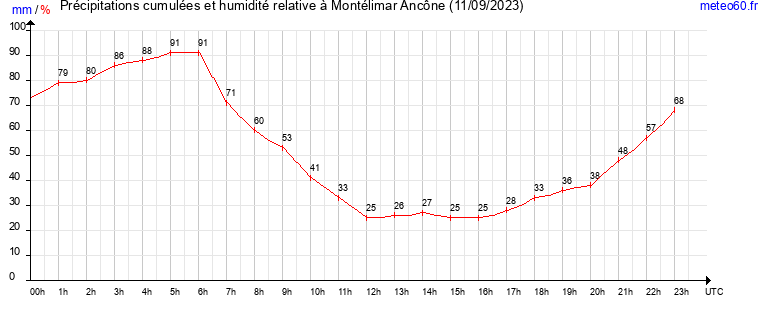 cumul des precipitations