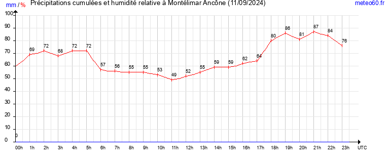 cumul des precipitations