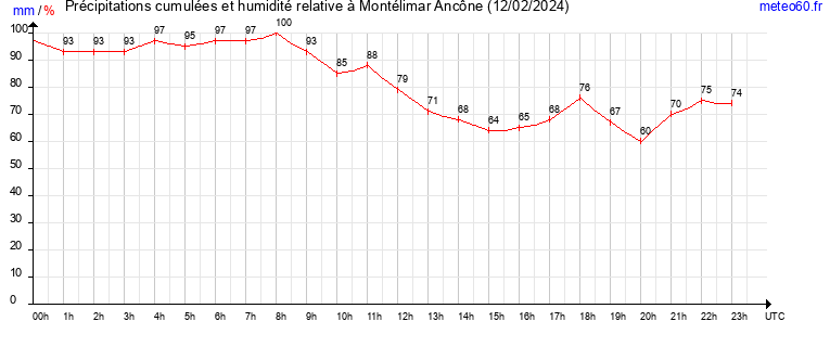 cumul des precipitations