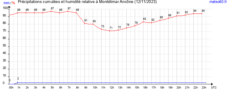 cumul des precipitations