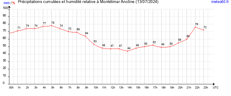 cumul des precipitations