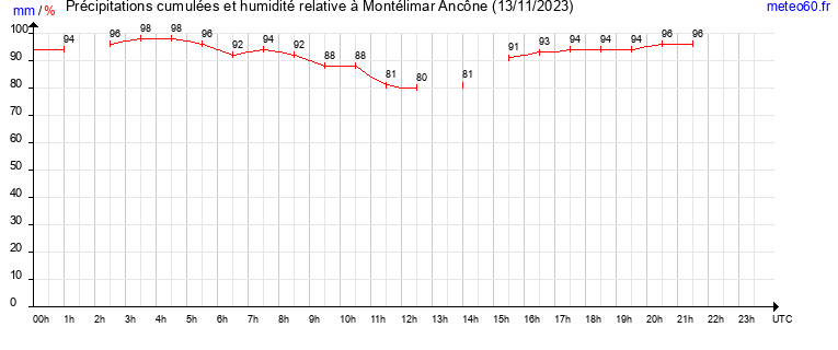 cumul des precipitations