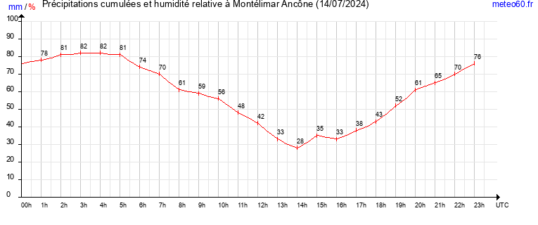 cumul des precipitations