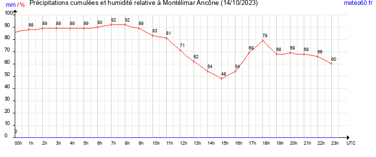 cumul des precipitations