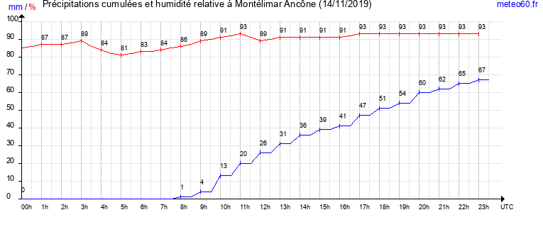 cumul des precipitations