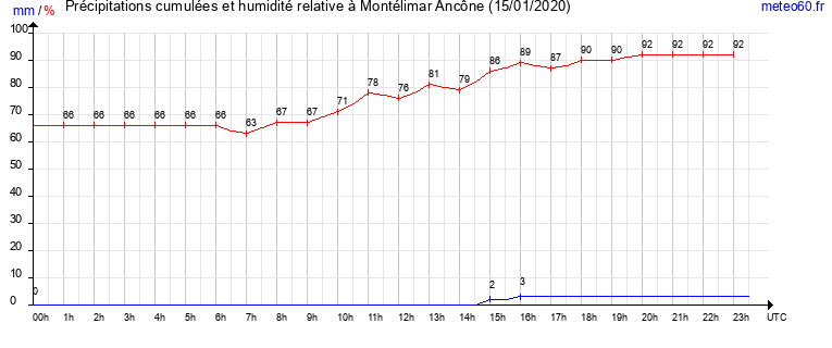 cumul des precipitations