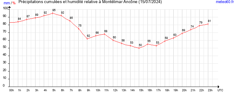 cumul des precipitations