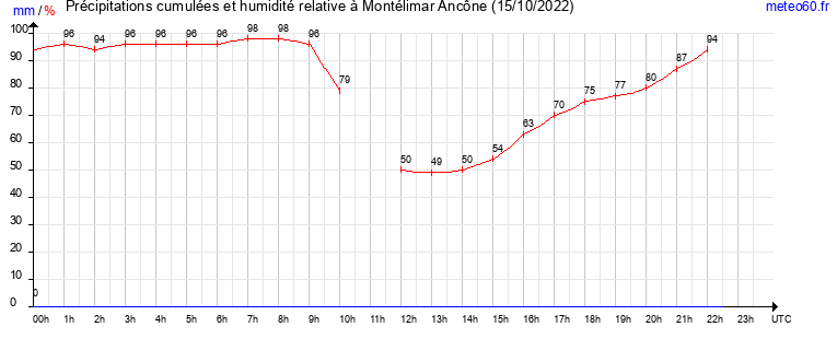 cumul des precipitations