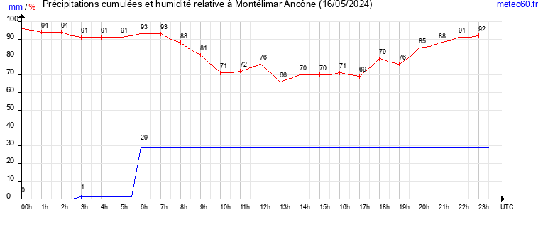 cumul des precipitations