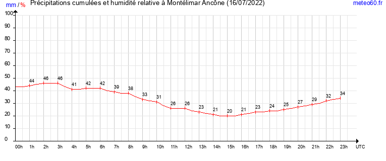 cumul des precipitations