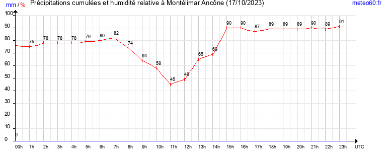 cumul des precipitations