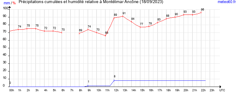 cumul des precipitations