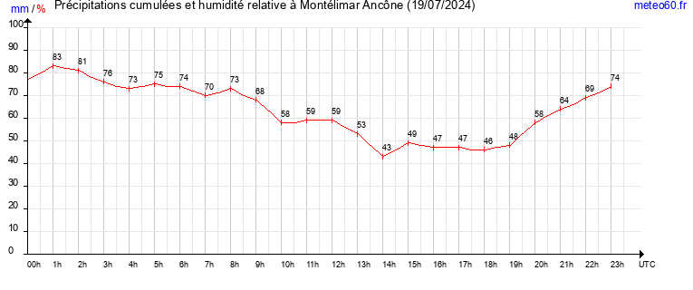 cumul des precipitations