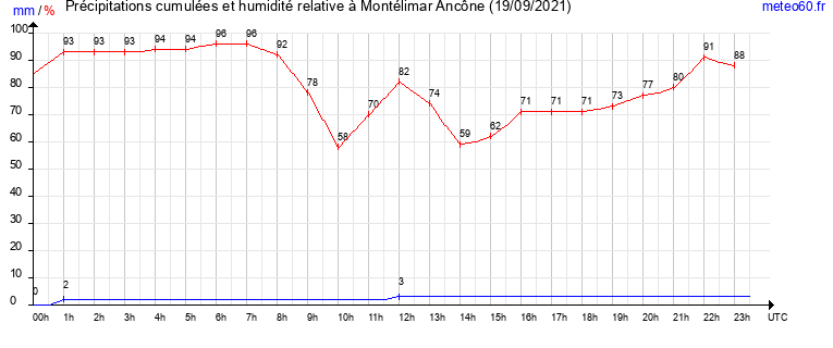 cumul des precipitations