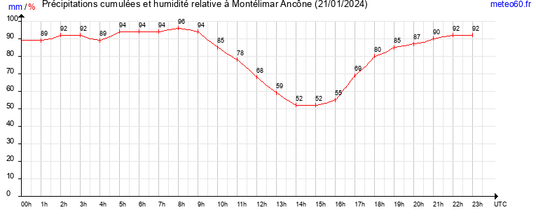 cumul des precipitations