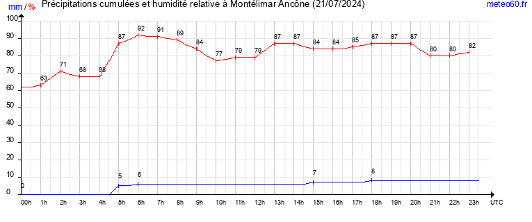 cumul des precipitations