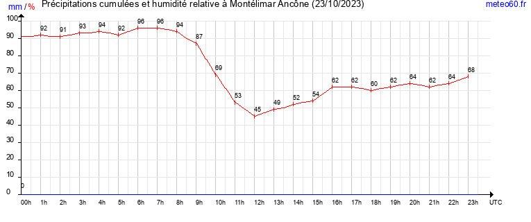 cumul des precipitations