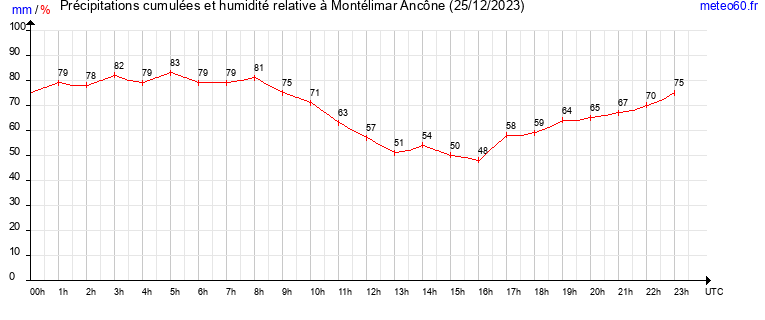 cumul des precipitations