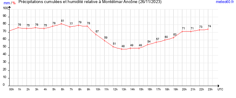 cumul des precipitations