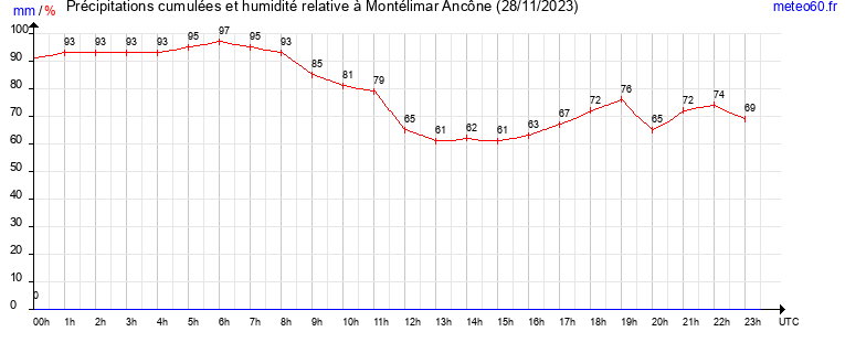 cumul des precipitations