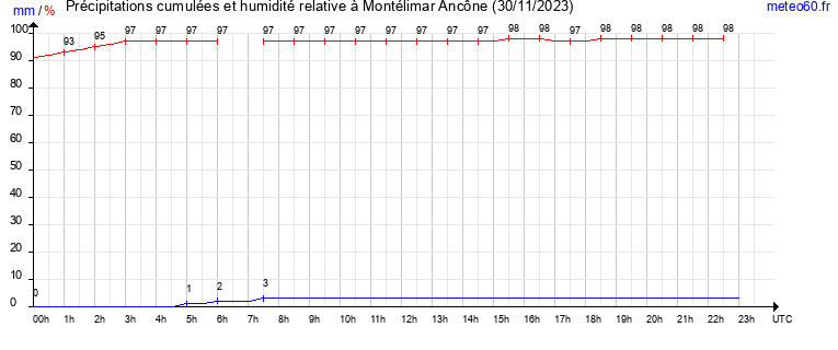 cumul des precipitations