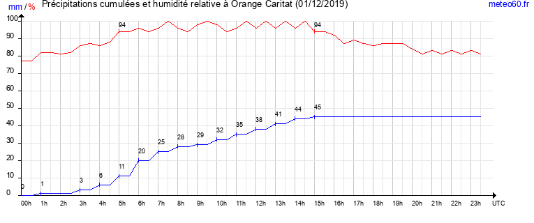 cumul des precipitations