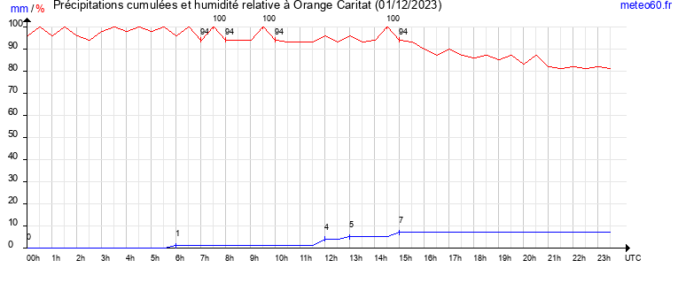 cumul des precipitations