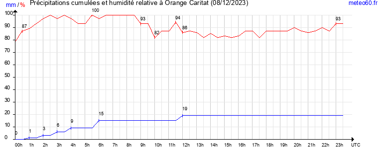 cumul des precipitations