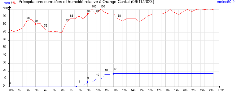 cumul des precipitations