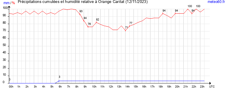 cumul des precipitations