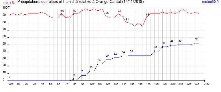 cumul des precipitations