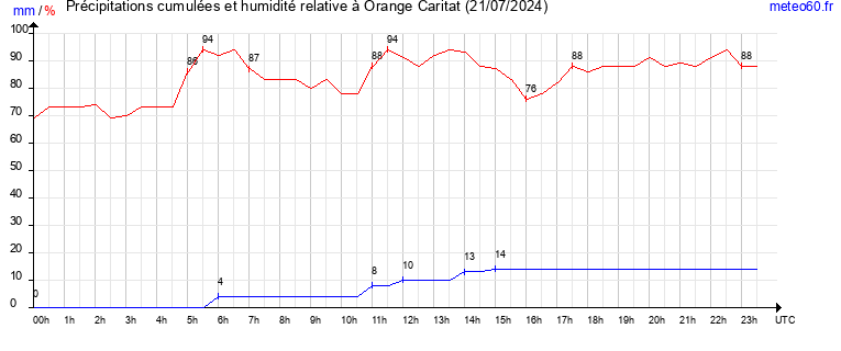 cumul des precipitations