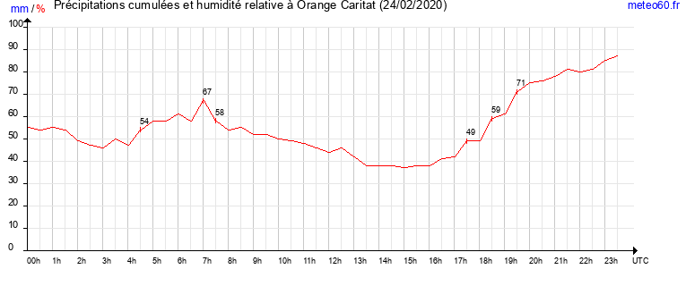 cumul des precipitations