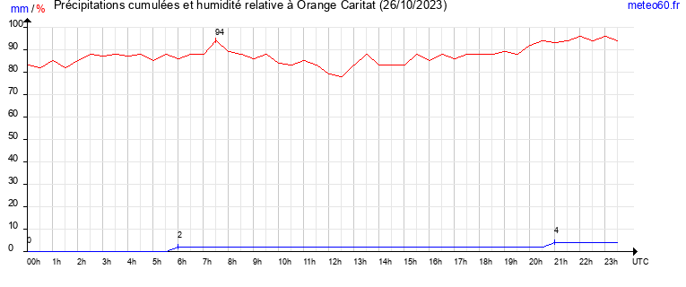 cumul des precipitations