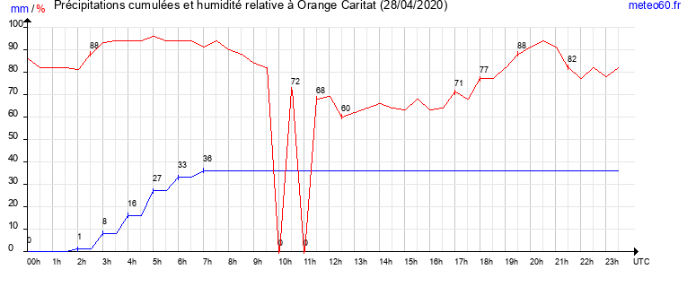 cumul des precipitations