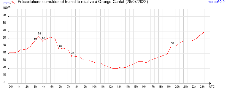 cumul des precipitations