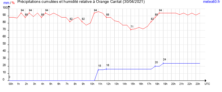 cumul des precipitations