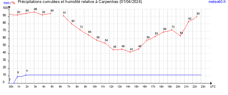 cumul des precipitations